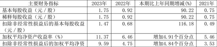 三角轮胎：2023年净利13.96亿元 同比增长89.29% 拟10派6.7元