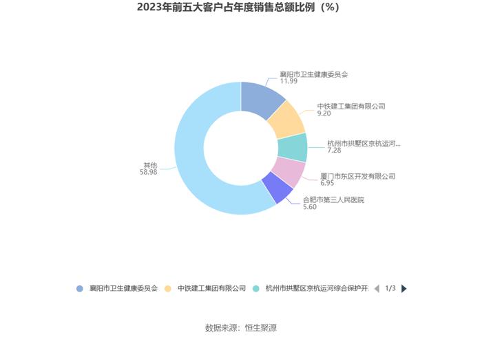 华康医疗：2023年净利同比增长4.72% 拟10派1元