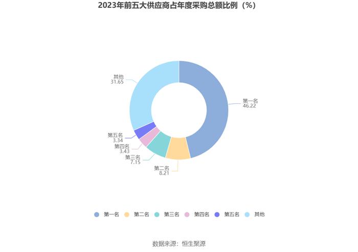 宏达新材：2023年亏损2936.22万元