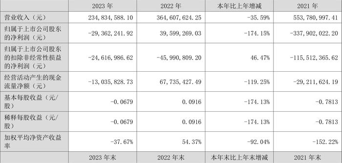 宏达新材：2023年亏损2936.22万元