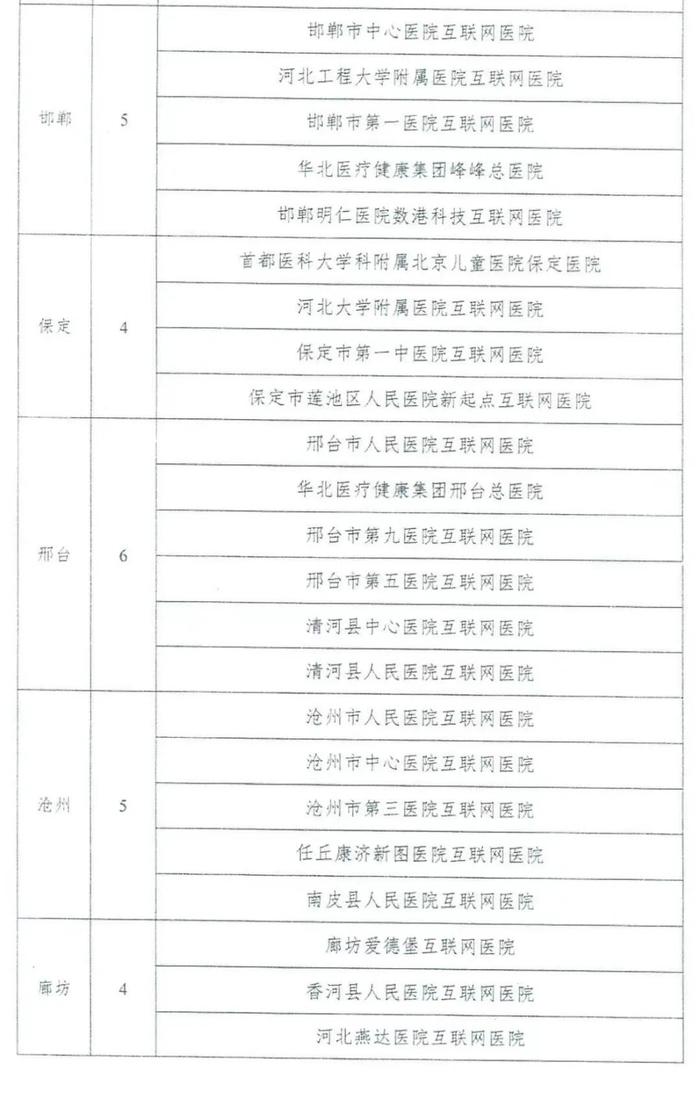河北57家互联网医院名单公布，沧州5家在列