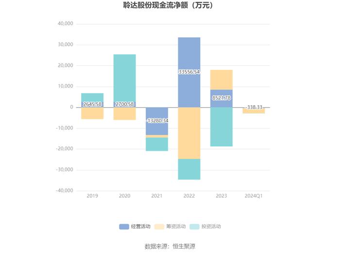 聆达股份：2024年第一季度亏损4285.90万元