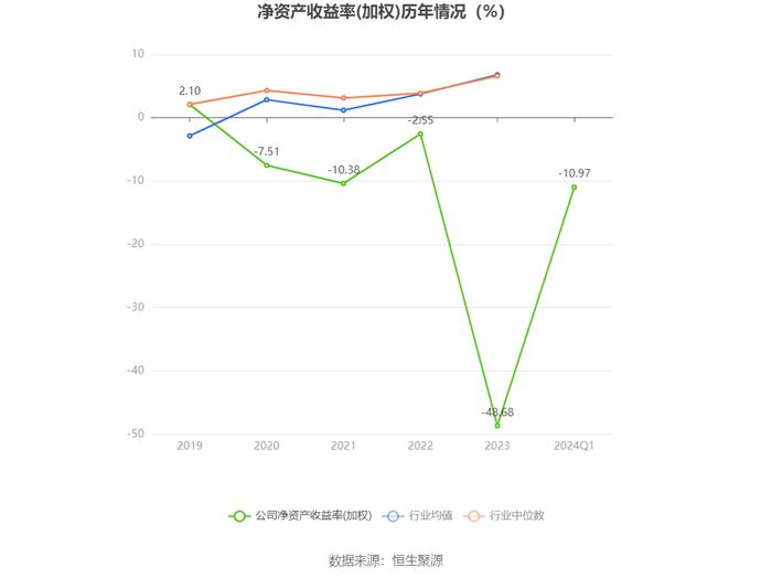 聆达股份：2024年第一季度亏损4285.90万元