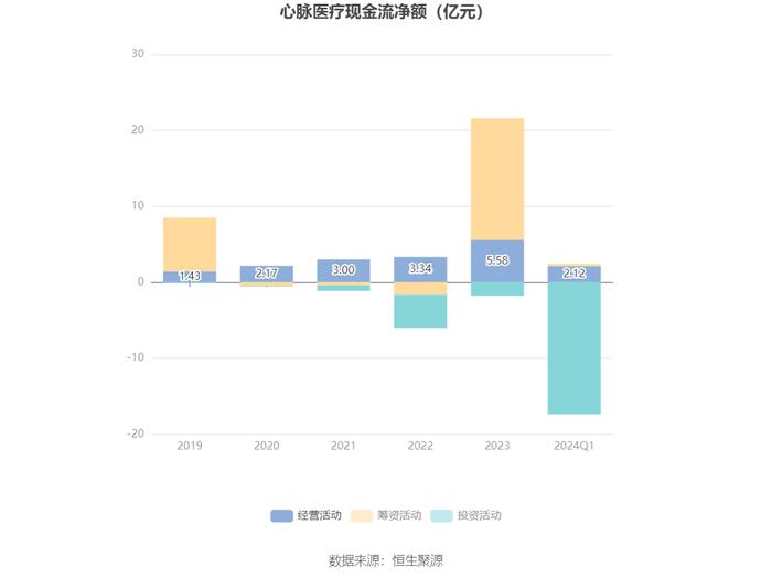 心脉医疗：2024年第一季度净利润1.84亿元 同比增长47.63%