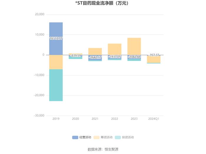 *ST目药：2024年第一季度亏损972.28万元