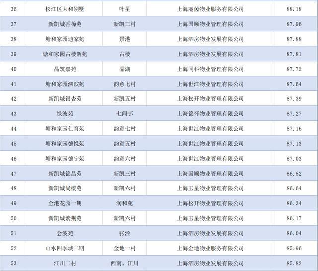 泗泾镇今年第一季度小区物业测评排名出炉