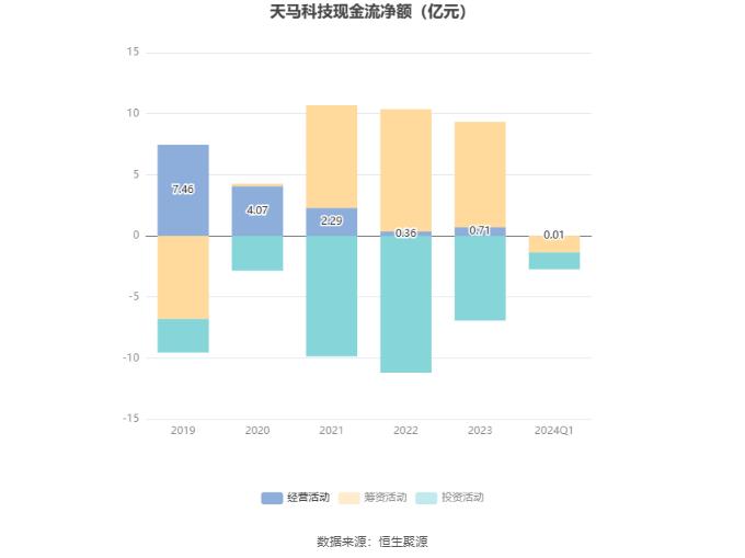 天马科技：2024年第一季度净利润658.96万元 同比增长17.40%