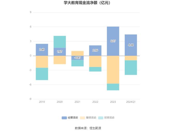 学大教育：2024年第一季度净利润5018.47万元 同比增长886.44%