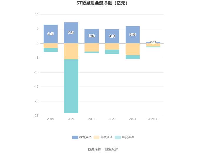 ST澄星：2024年第一季度亏损738.89万元