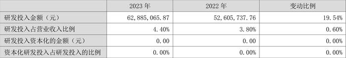 朝阳科技：2023年净利润同比增长100.97% 拟10转4股派3.7元