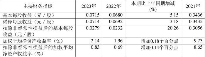 日播时尚：2023年净利润同比增长3.04% 拟10派0.22元