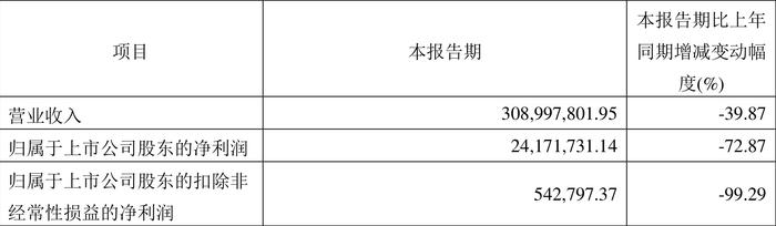 燕东微：2024年第一季度净利润2417.17万元 同比下降72.87%