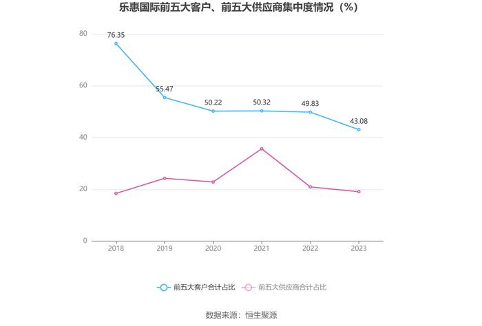 乐惠国际：2023年净利润同比下降10.07% 拟10派1.5元