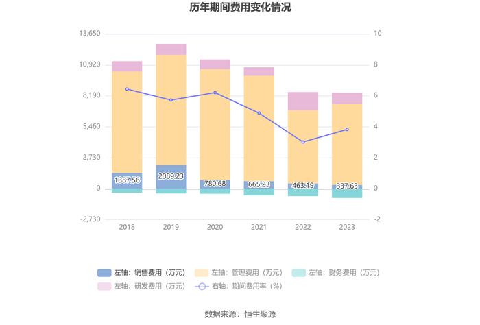 大庆华科：2023年净利润567.67万元 同比下降63.16%