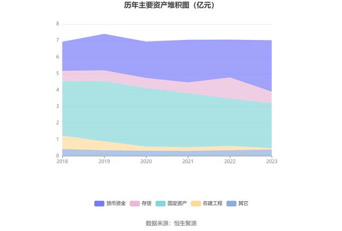 大庆华科：2023年净利润567.67万元 同比下降63.16%