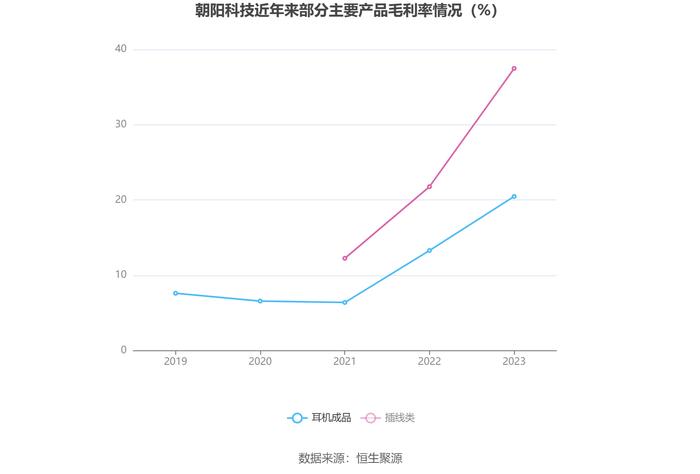 朝阳科技：2023年净利润同比增长100.97% 拟10转4股派3.7元