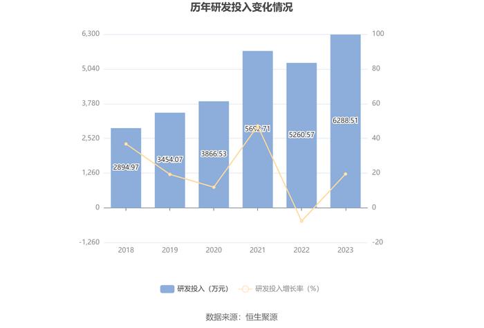 朝阳科技：2023年净利润同比增长100.97% 拟10转4股派3.7元