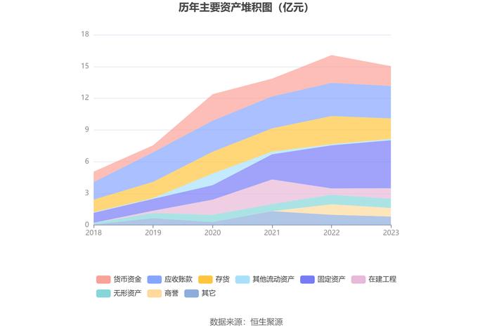 朝阳科技：2023年净利润同比增长100.97% 拟10转4股派3.7元