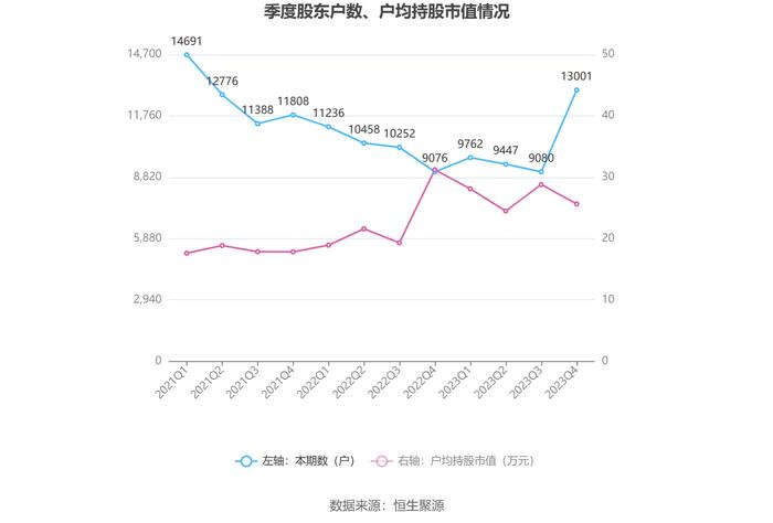 朝阳科技：2023年净利润同比增长100.97% 拟10转4股派3.7元