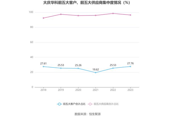 大庆华科：2023年净利润567.67万元 同比下降63.16%