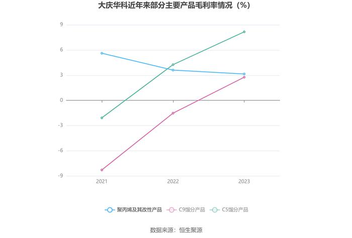 大庆华科：2023年净利润567.67万元 同比下降63.16%