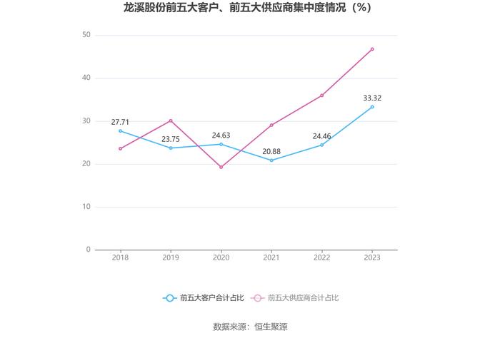 龙溪股份：2023年盈利1.68亿元 拟10派1.27元