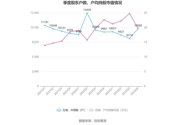 大庆华科：2023年净利润567.67万元 同比下降63.16%