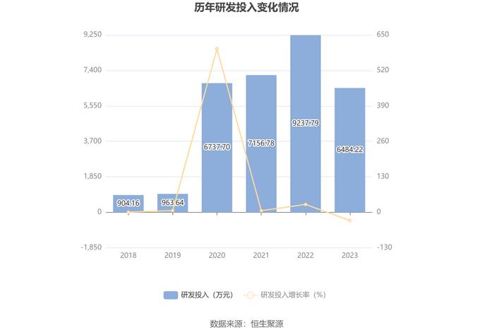 大庆华科：2023年净利润567.67万元 同比下降63.16%