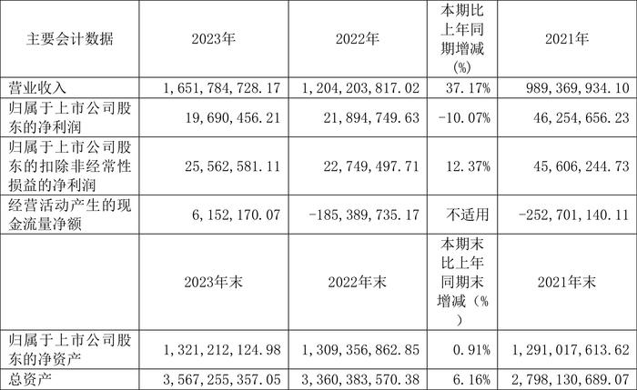 乐惠国际：2023年净利润同比下降10.07% 拟10派1.5元