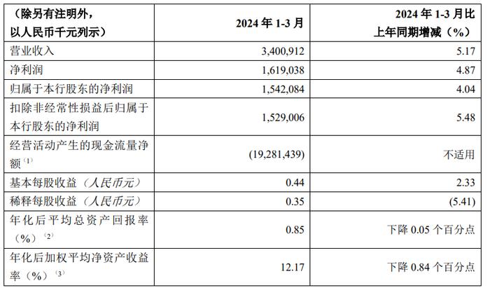 重庆银行：2024年第一季度净利润15.42亿元 同比增长4.04%