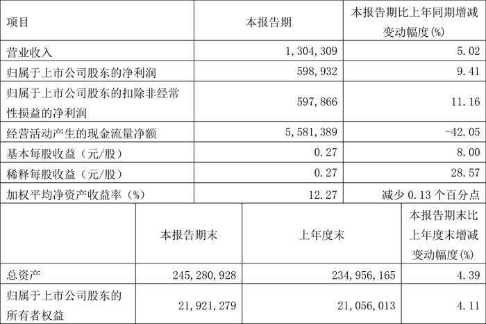 无锡银行：2024年第一季度净利润5.99亿元 同比增长9.41%