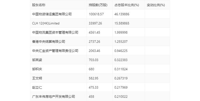 中储股份：2024年第一季度净利润2.74亿元 同比增长210.89%