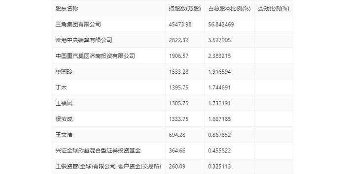 三角轮胎：2023年净利13.96亿元 同比增长89.29% 拟10派6.7元