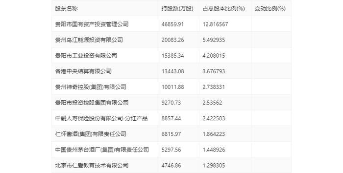 贵阳银行：2024年第一季度净利润15.49亿元 同比下降3.65%