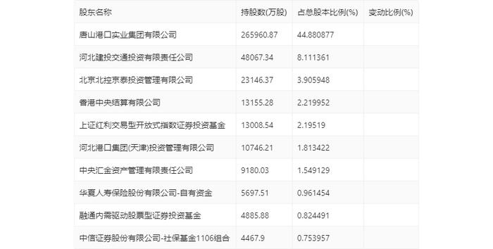 唐山港：2024年第一季度净利润5.41亿元 同比增长4.81%