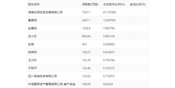 和顺石油：2024年第一季度净利润921.67万元 同比下降24.53%