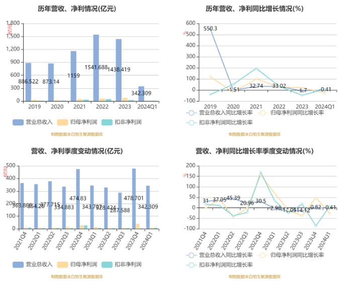 新奥股份：2024年第一季度净利润10.81亿元 同比下降25.80%