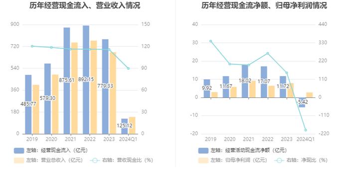 中储股份：2024年第一季度净利润2.74亿元 同比增长210.89%