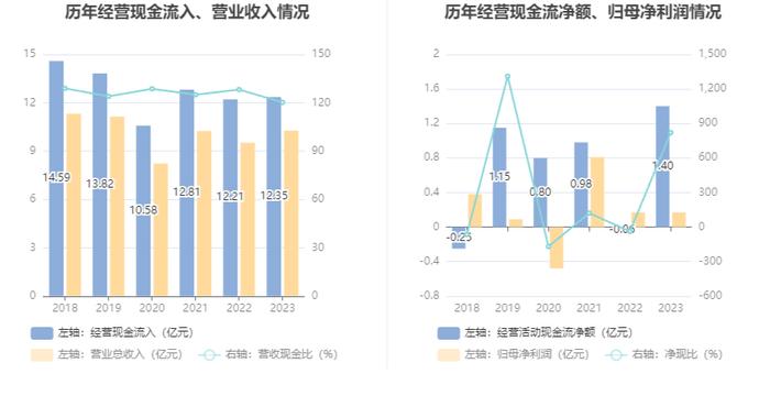 日播时尚：2023年净利润同比增长3.04% 拟10派0.22元