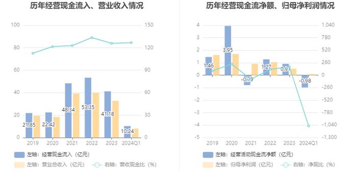 和顺石油：2024年第一季度净利润921.67万元 同比下降24.53%