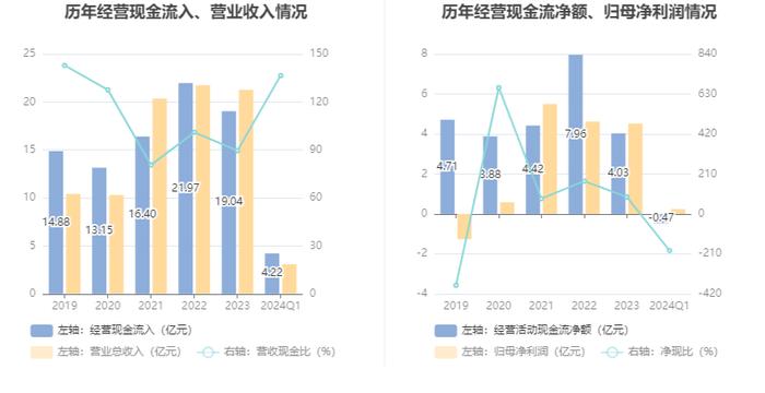 燕东微：2024年第一季度净利润2417.17万元 同比下降72.87%