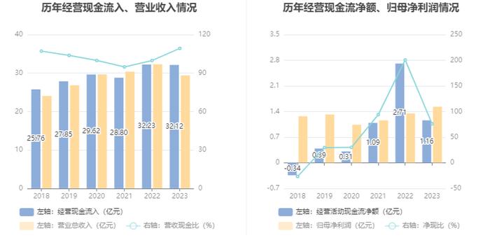 东方通信：2023年净利润同比增长13.28% 拟10派0.61元