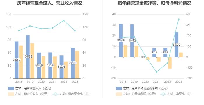 白云机场：2023年盈利4.42亿元 拟10派0.747元