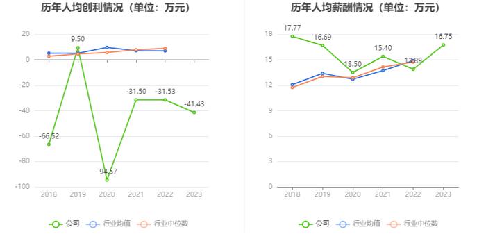 首航高科：2023年亏损3.16亿元