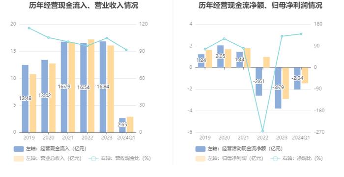 亚信安全：2024年第一季度亏损1.46亿元