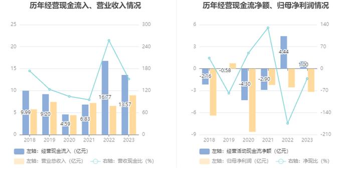 首航高科：2023年亏损3.16亿元