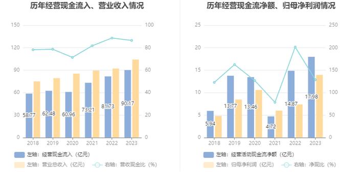 三角轮胎：2023年净利13.96亿元 同比增长89.29% 拟10派6.7元