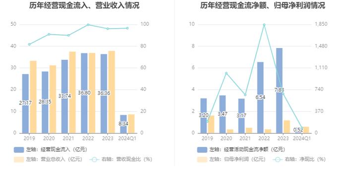 津药药业：2024年第一季度净利润5801.20万元 同比下降14.03%