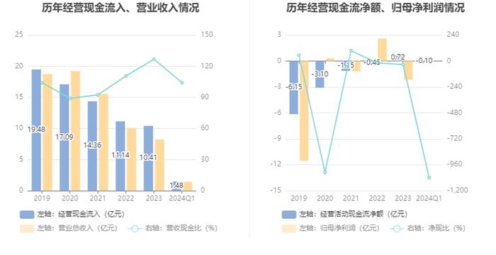 厦工股份：2024年第一季度盈利89.22万元 同比扭亏