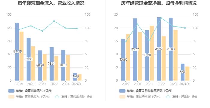 唐山港：2024年第一季度净利润5.41亿元 同比增长4.81%